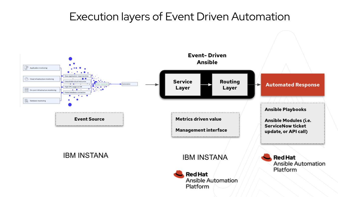 Execution layers of event driven automation